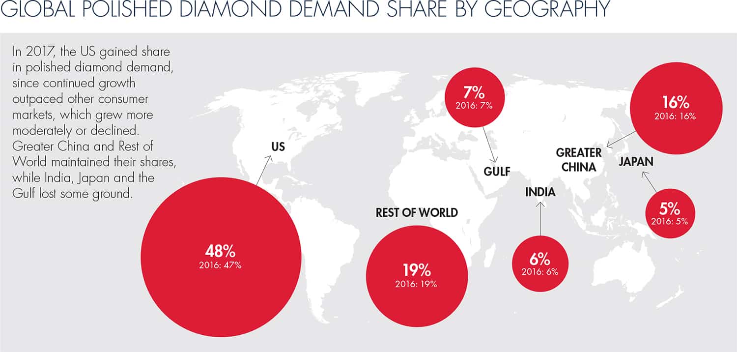 De Beers report shows robust but unbalanced growth in diamond markets