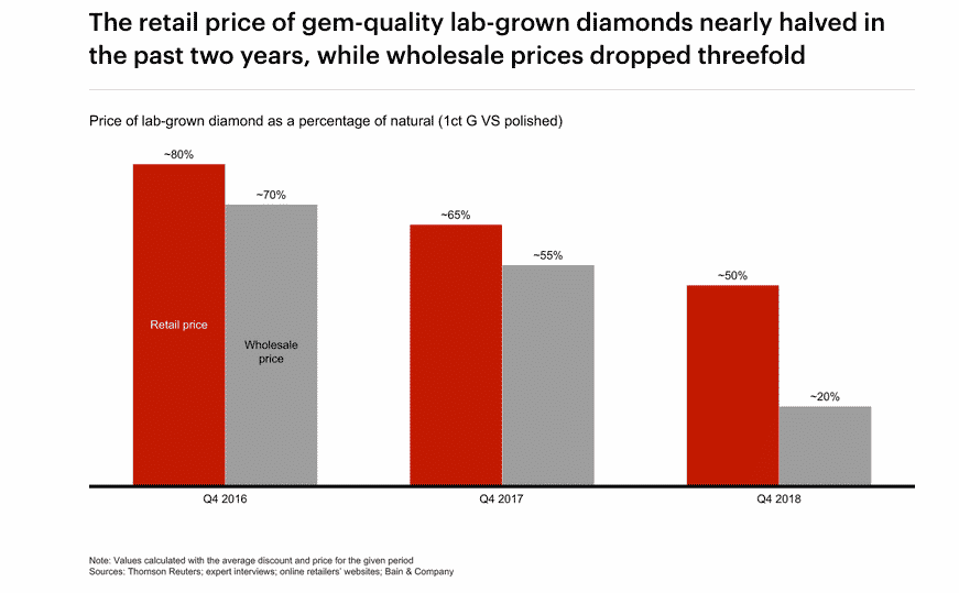 LAB-GROWN DIAMONDS ARE HERE TO STAY 