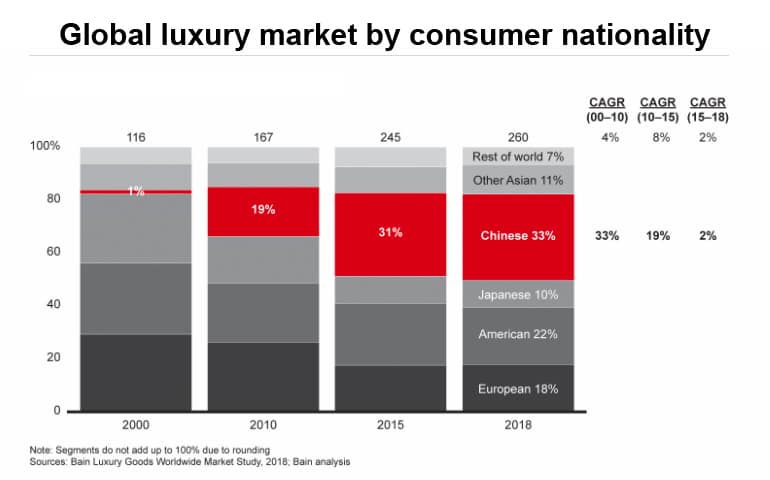 Luxury goods market forecast to grow in 2019
